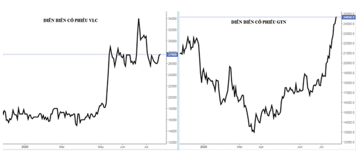 Nhà đầu tư lãng quên cổ phiếu VLC? ảnh 1
