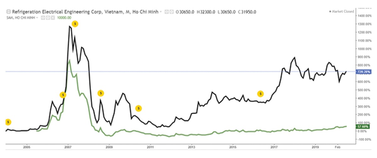 Doanh nghiệp niêm yết: Đường dài mới biết ngựa hay ảnh 2