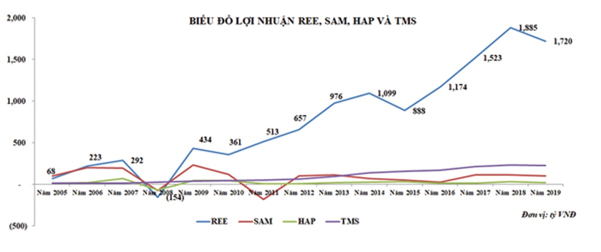 Doanh nghiệp niêm yết: Đường dài mới biết ngựa hay ảnh 1