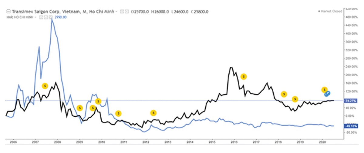 Doanh nghiệp niêm yết: Đường dài mới biết ngựa hay ảnh 3