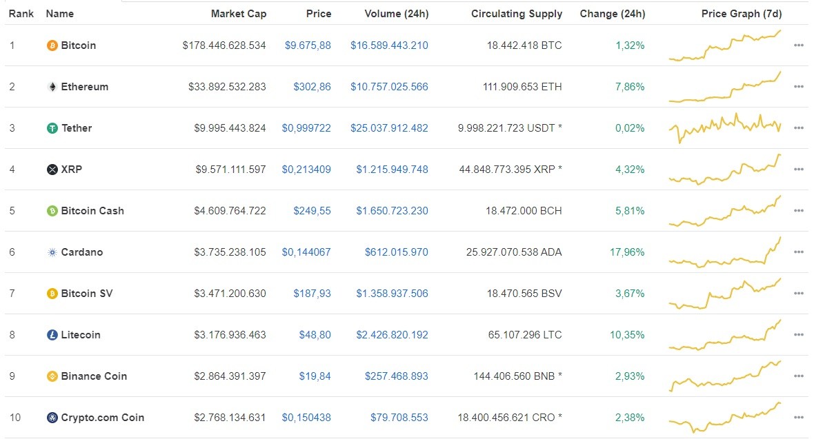 Giá Bitcoin hôm nay ngày 26/7: Tăng hơn 129 USD/BTC, Bitcoin vượt mốc 9.600 USD ảnh 1