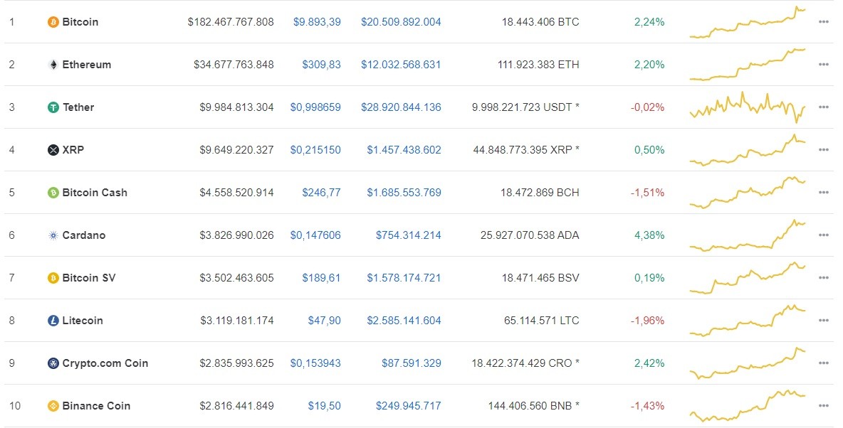 Giá Bitcoin hôm nay ngày 27/7: Giá Bitcoin tăng mạnh 218 USD, tiến sát đến cột mốc 10.000 USD/BTC ảnh 1