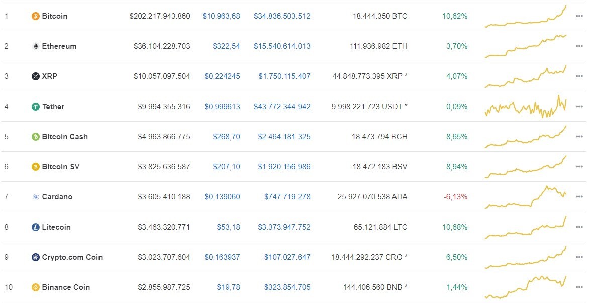 Giá Bitcoin hôm nay ngày 28/7: Bitcoin tiếp tục đà tăng mạnh, áp sát mốc 11.000 USD/BTC ảnh 1