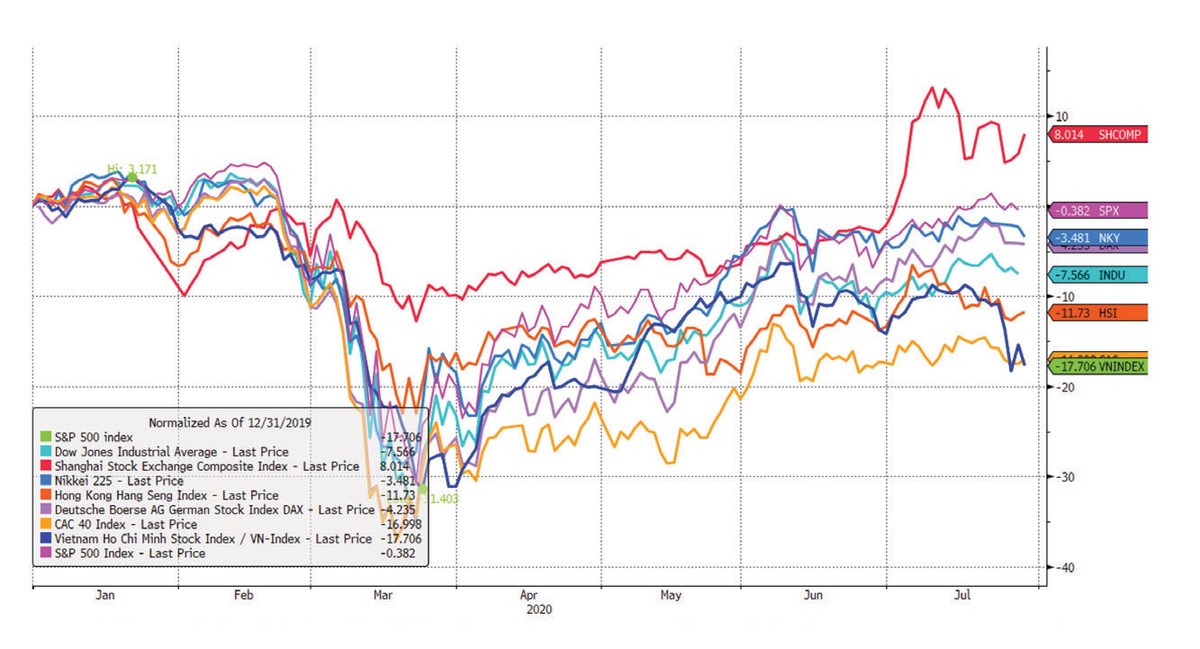 Chứng khoán khó rơi sâu với Covid-19 lần hai ảnh 1