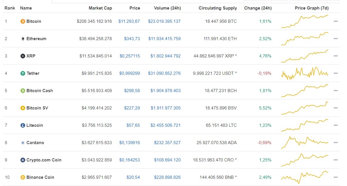 Giá Bitcoin hôm nay ngày 1/8: Tăng mạnh trở lại, giá Bitcoin tiến sát mốc 11.300 USD/BTC ảnh 1