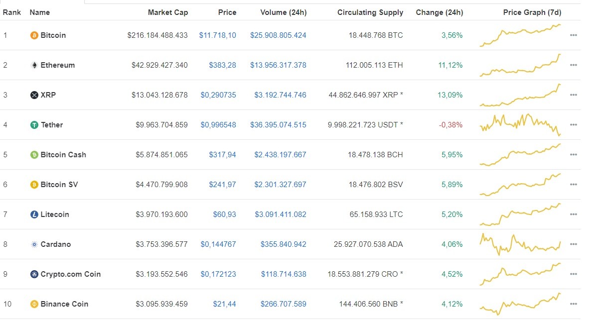 Giá Bitcoin hôm nay ngày 2/8: Tăng mạnh 425 USD, giá Bitcoin vượt mốc 11.700 USD/BTC ảnh 1