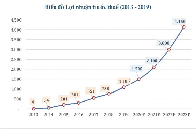 Tròn 10 năm niêm yết, Phát Đạt tăng trưởng tốc độ và bền vững ảnh 2