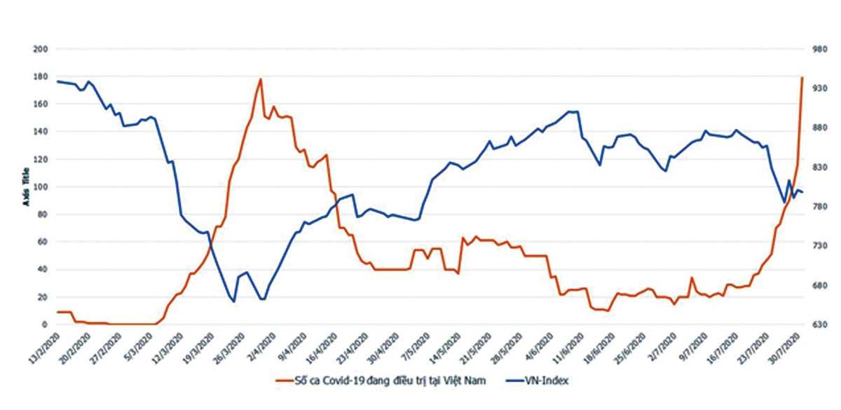Covid lần 2: Khối ngoại phản ứng khác biệt  ảnh 1
