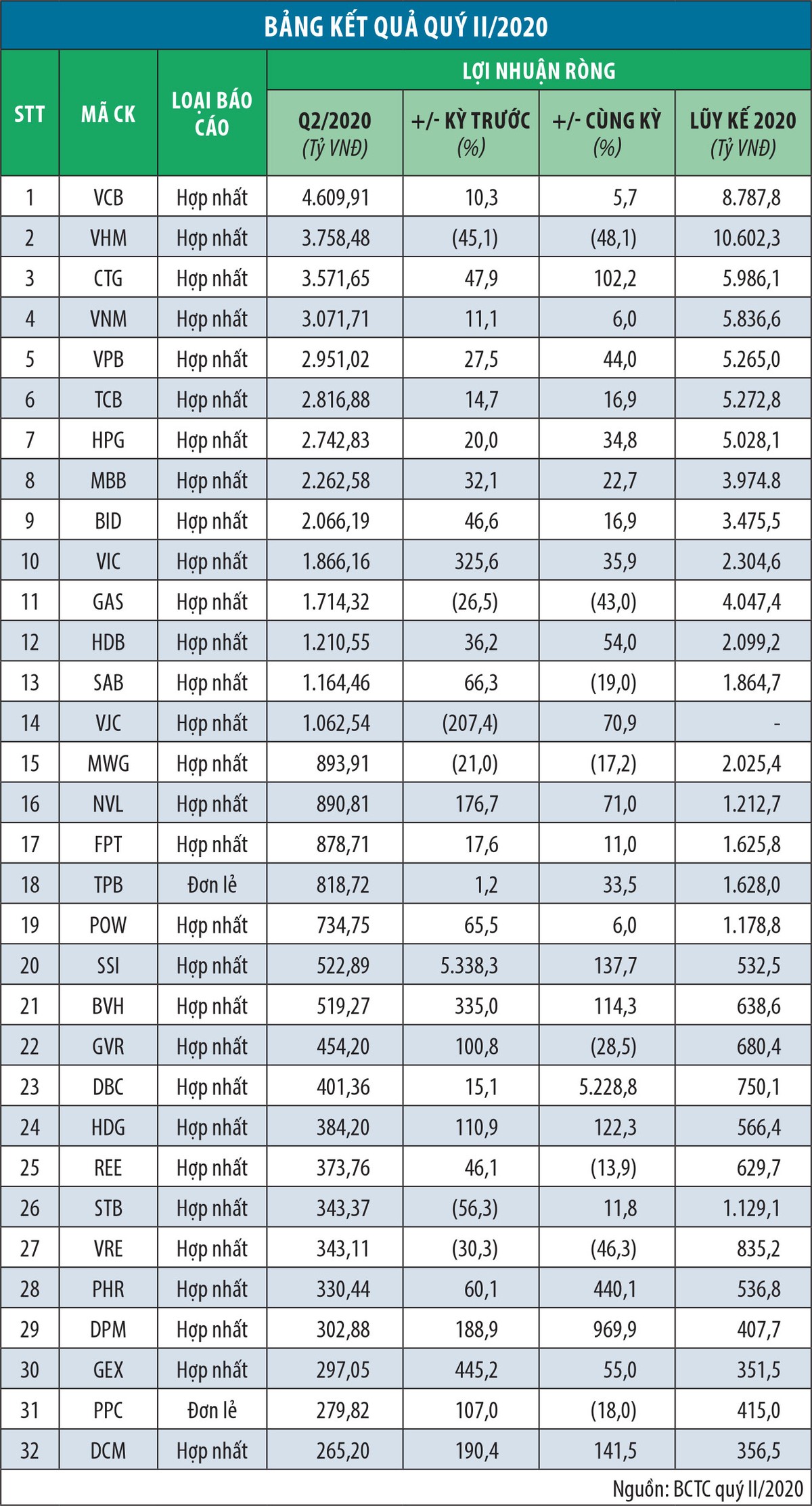 Sáng, tối hiệu quả doanh nghiệp 6 tháng ảnh 1