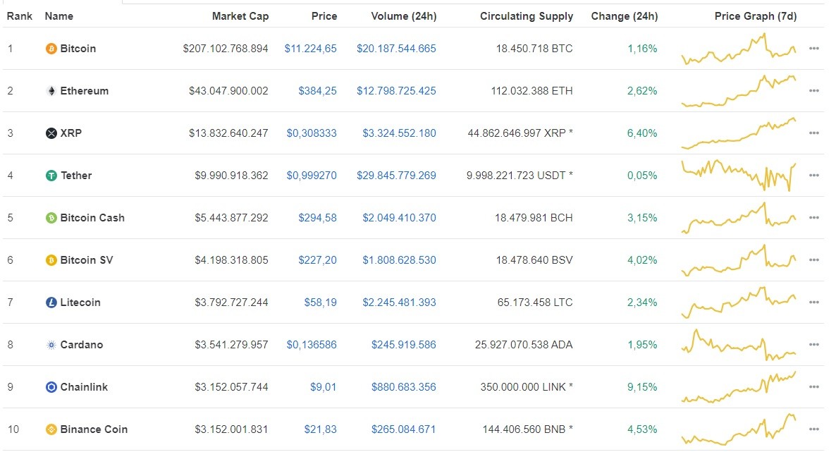 Giá Bitcoin hôm nay ngày 4/8: Giá Bitcoin tăng trở lại 120 USD/BTC ảnh 1