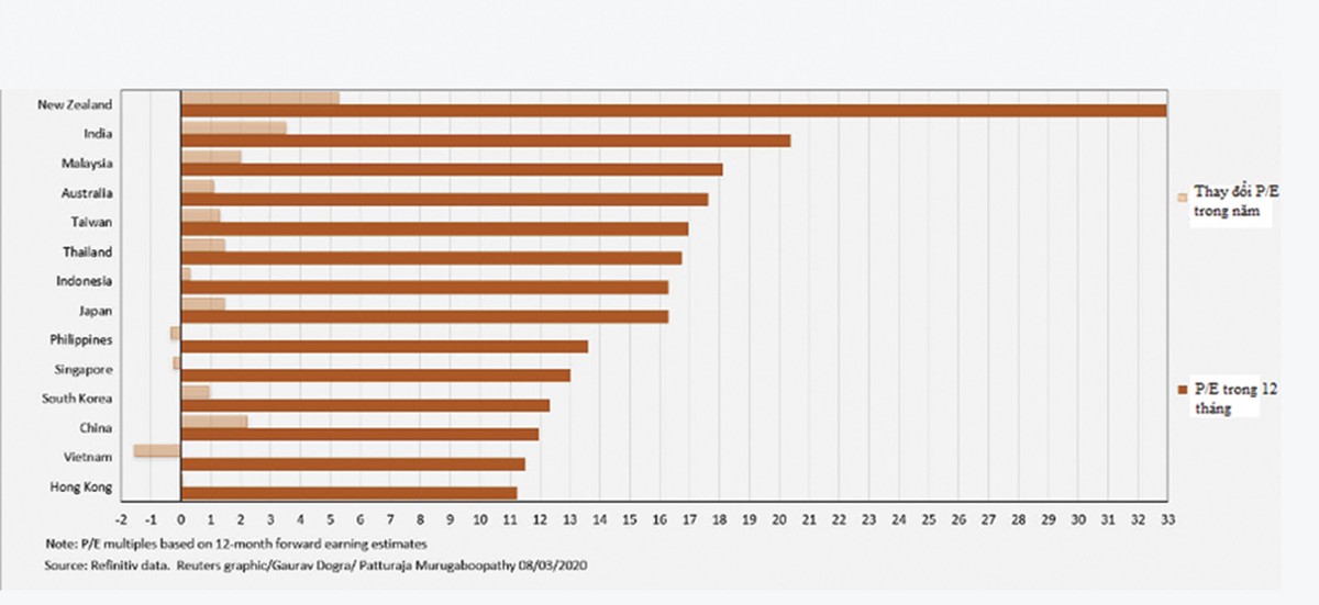 Định giá chứng khoán Việt Nam đang hấp dẫn ảnh 1