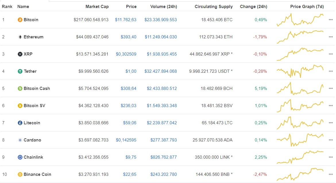 Giá Bitcoin hôm nay ngày 7/8: Nhích nhẹ 87 USD/BTC, đồng Bitcoin tiếp tục vượt mốc 11.700 USD ảnh 1