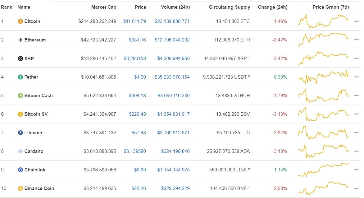 Giá Bitcoin hôm nay ngày 8/8: Quay đầu giảm 151 USD, giá Bitcoin giao dịch ở mức 11.611 USD/BTC ảnh 1