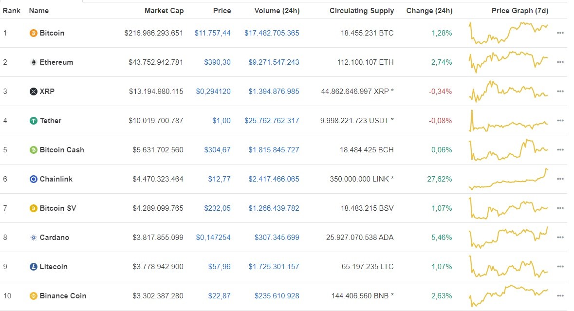 Giá Bitcoin hôm nay ngày 9/8: Thị trường ngập sắc xanh, giá Bitcoin giằng co trên mốc 11.700 USD/BTC ảnh 1