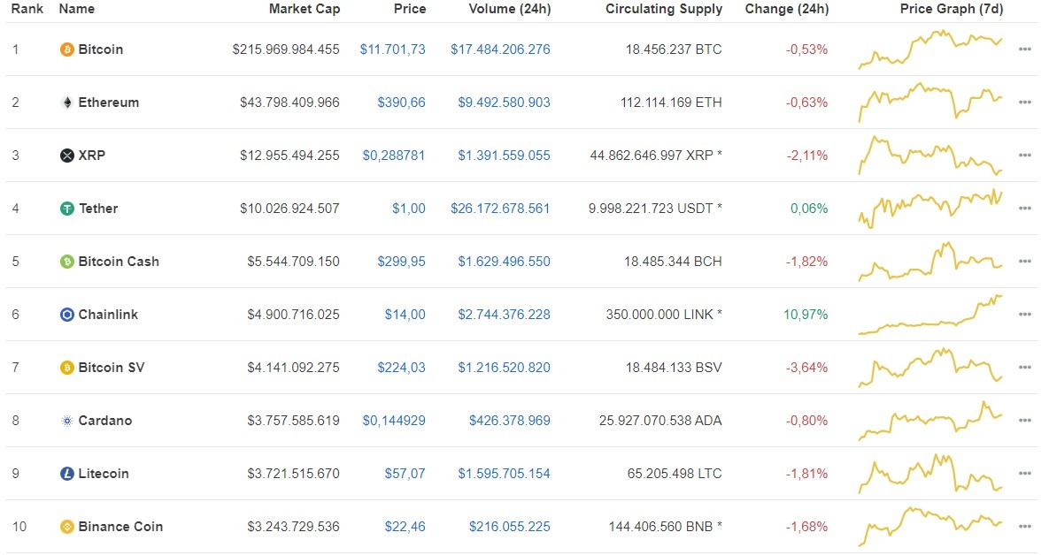 Giá Bitcoin hôm nay ngày 10/8: Giảm nhẹ 61 USD, giá Bitcoin tiếp tục mắc kẹt ở mốc 11.700 USD/BTC ảnh 1