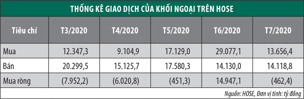 Định giá thấp, khối ngoại vẫn chưa quay lại mua ròng  ảnh 1