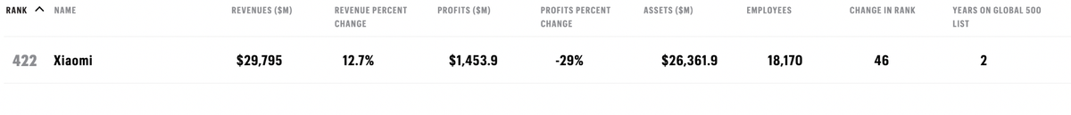 Doanh thu 29.795 tỷ USD, Xiaomi thăng 46 hạng trong danh sách Fortune Global 500 năm 2020 ảnh 1