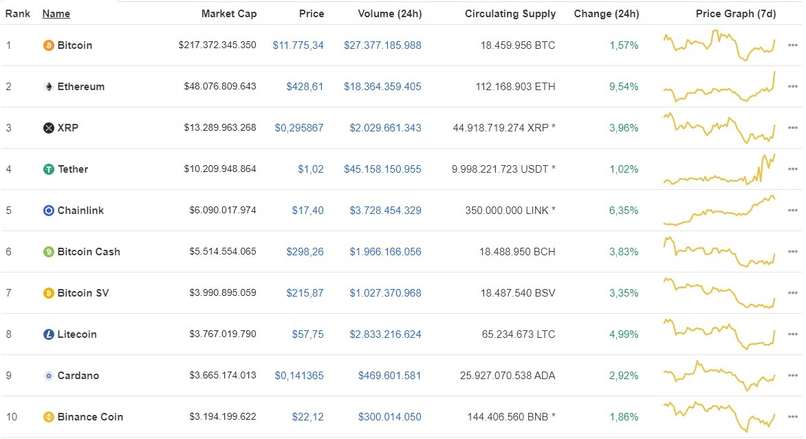 Giá Bitcoin hôm nay ngày 14/8: Thị trường hồi phục, giá Bitcoin tăng trở lại về mức 11.775 USD/BTC ảnh 1