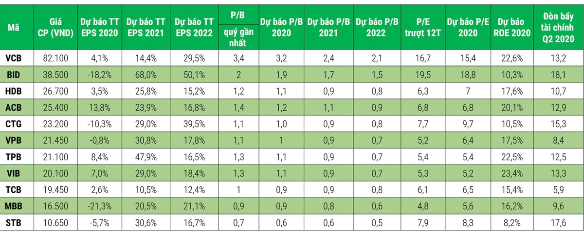 P/B về 1, cổ phiếu ngân hàng có hấp dẫn? ảnh 1