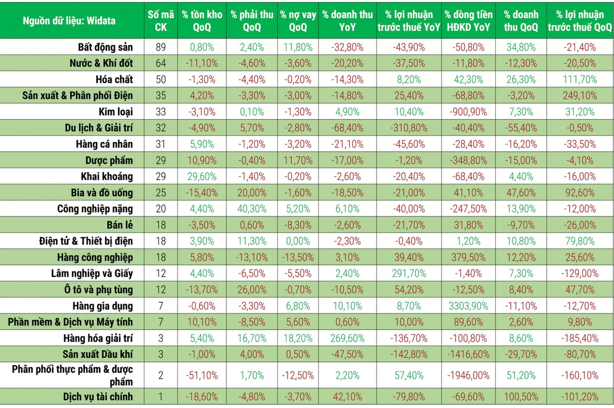 Sáng, tối hiệu quả quý II của 960 doanh nghiệp  ảnh 1