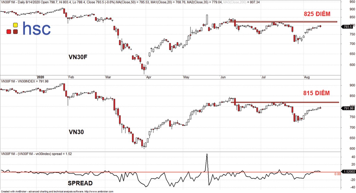 “Va vấp” quanh mức 800 điểm ảnh 2