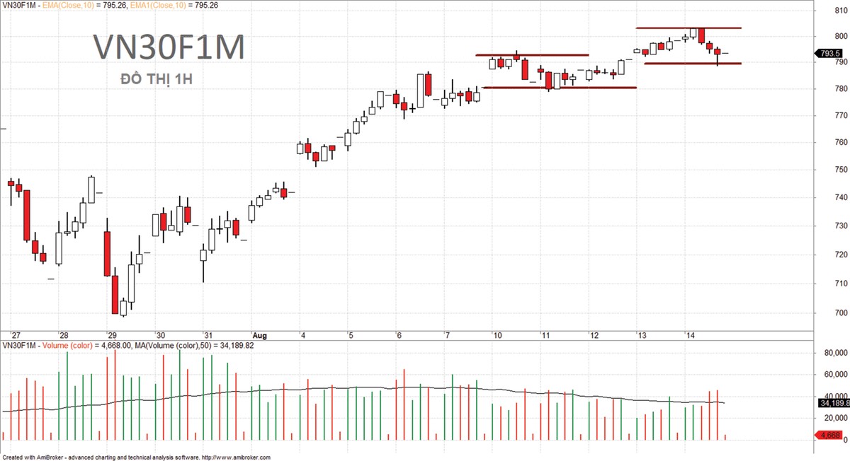 “Va vấp” quanh mức 800 điểm ảnh 6