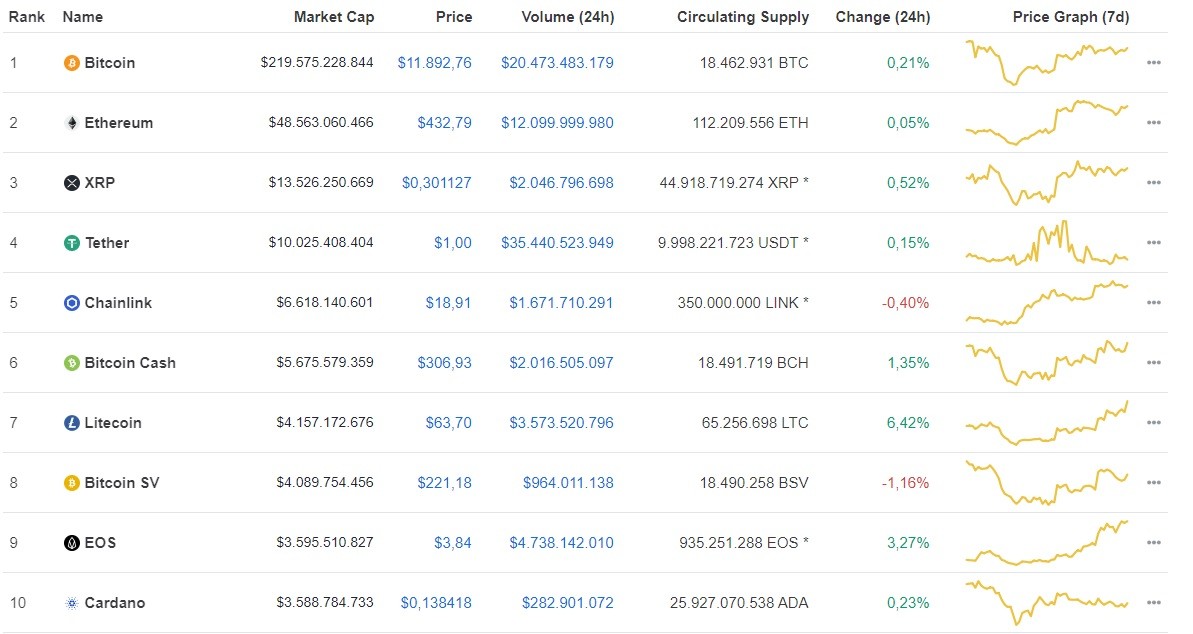 Giá Bitcoin hôm nay ngày 17/8: Tăng nhẹ 30 USD/BTC, giá Bitcoin vẫn chưa thể chinh phục mốc 12.000 USD ảnh 1