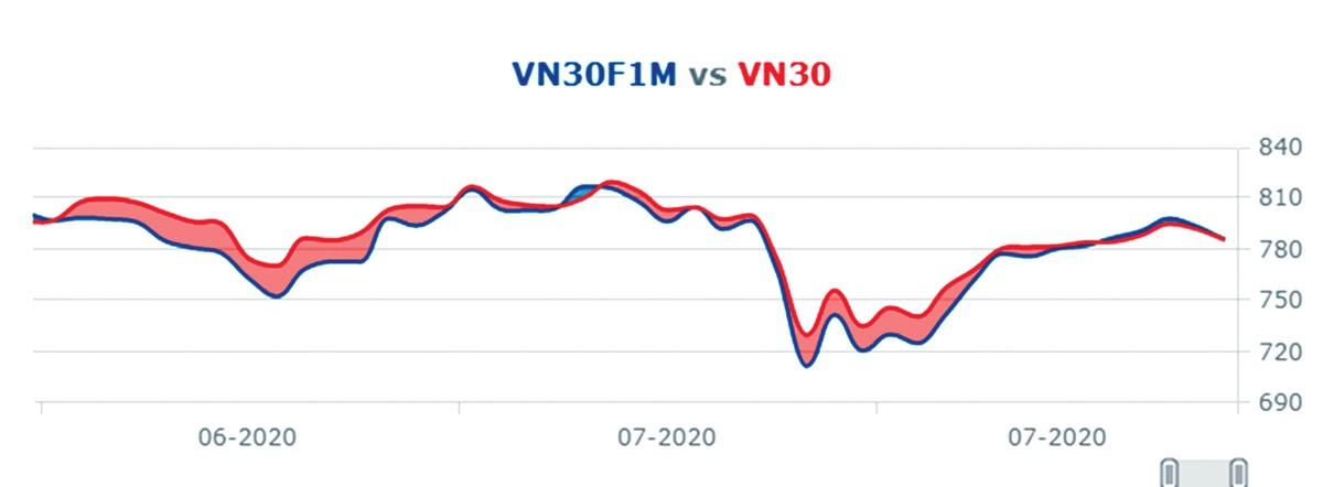 Hồi hộp chờ đáo hạn phái sinh tháng 8 ảnh 2