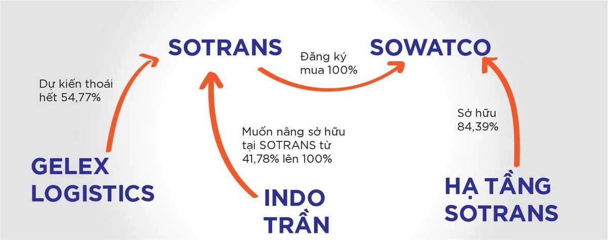 Sotrans chào mua Sowatco: Cổ phiếu hai bên đều tăng giá ảnh 1