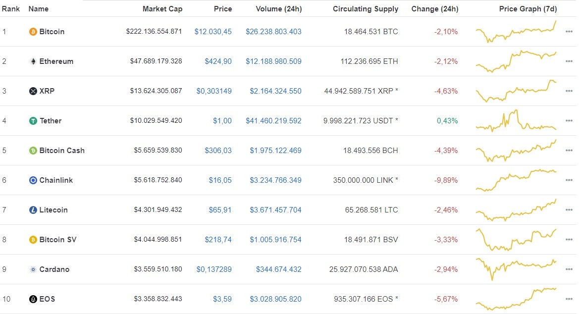 Giá Bitcoin hôm nay ngày 19/8: Giảm mạnh 256 USD/BTC, giá Bitcoin chới với trên cột mốc 12.000 USD ảnh 1