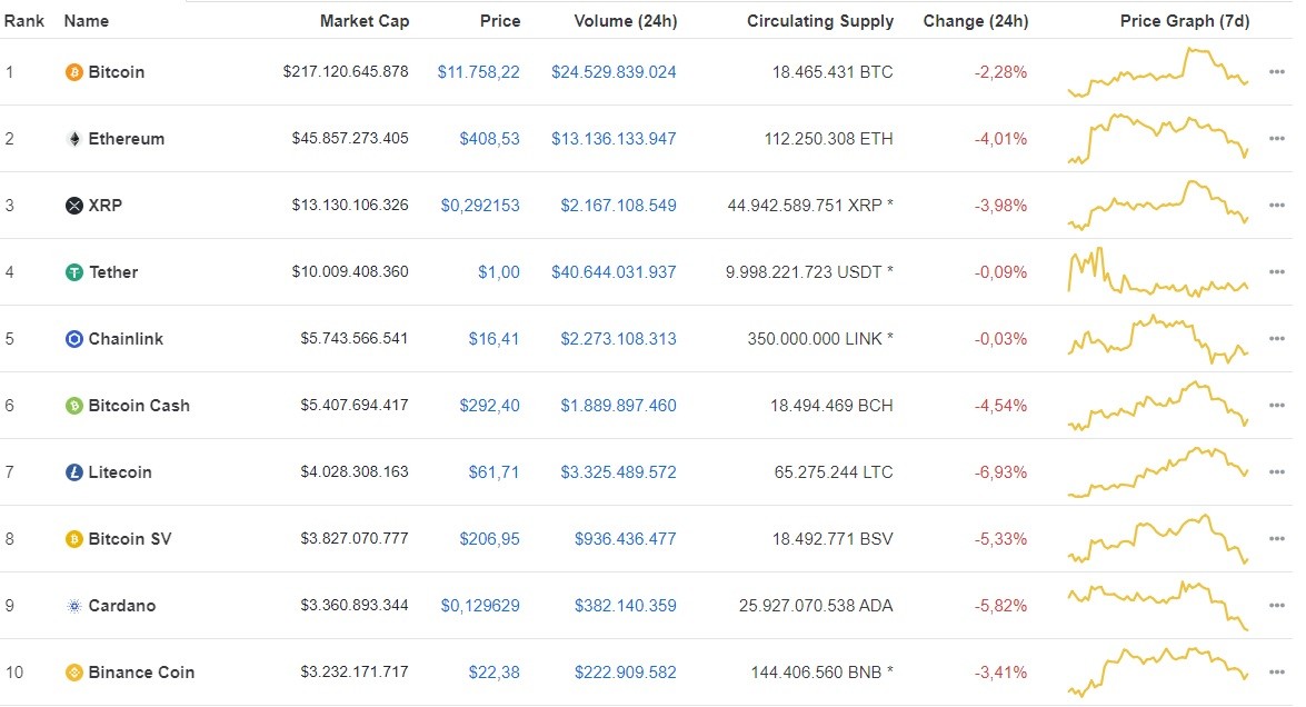 Giá Bitcoin hôm nay ngày 20/8: Giảm tiếp 272 USD/BTC, giá Bitcoin khó giữ mốc 11.000 USD ảnh 1