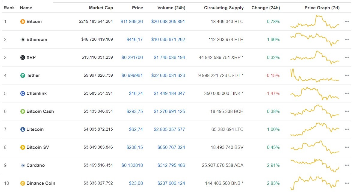 Giá Bitcoin hôm nay ngày 21/8: Tăng 110 USD/BTC, giá Bitcoin hồi phục gần mốc 11.900 USD ảnh 1
