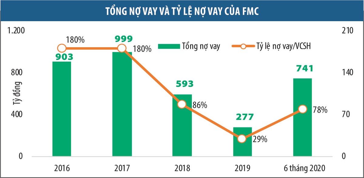 Thực phẩm Sao Ta (FMC) tự tạo đối thủ ảnh 1