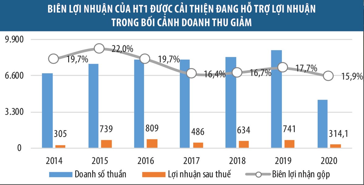 Xi măng Hà Tiên 1 (HT1): Cổ tức tốt nhưng tương lai bấp bênh  ảnh 1