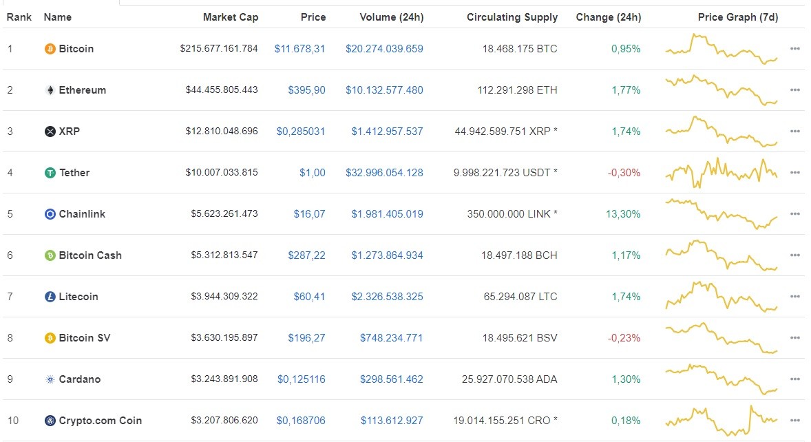 Giá Bitcoin hôm nay ngày 23/8: Sắc xanh bao phủ thị trường, giá Bitcoin giao dịch ở mức 11.678 USD ảnh 1