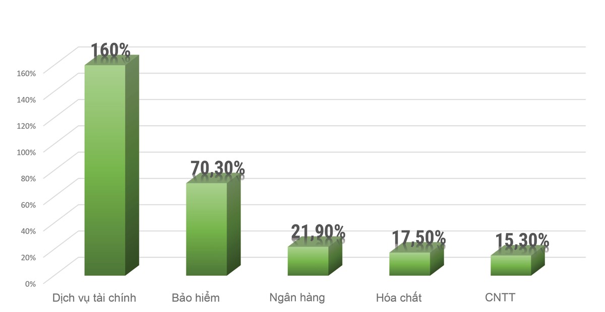 Nhiều ngành hấp dẫn nhà đầu tư ảnh 1
