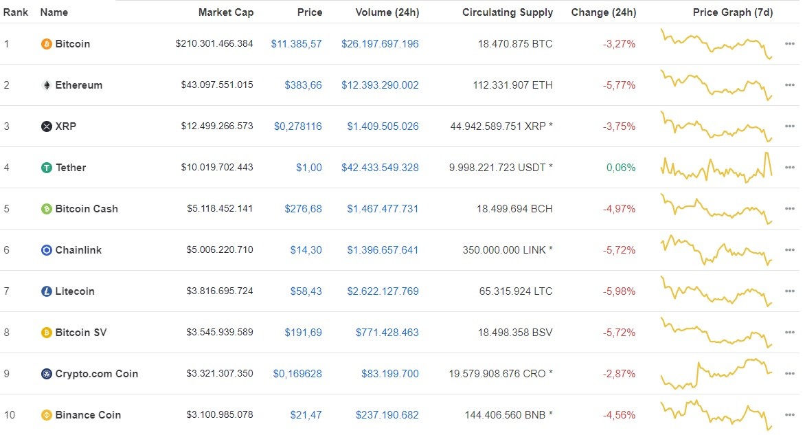 Giá Bitcoin hôm nay ngày 26/8: Thị trường “đỏ lửa”, Bitcoin rớt giá thê thảm hơn 400 USD giao dịch tại mức 11.385 USD/BTC ảnh 1