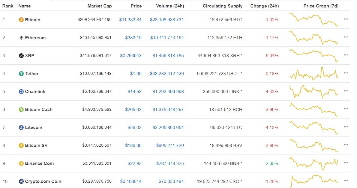 Giá Bitcoin hôm nay ngày 27/8: Giảm tiếp 164 USD/BTC, giá Bitcoin tụt xuống gần mốc 11.300 USD ảnh 1