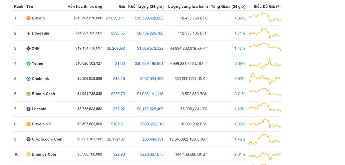 Giá Bitcoin hôm nay ngày 29/8: Giá Bitcoin đảo chiều đi lên, vượt qua mốc 11.500 USD/BTC ảnh 1