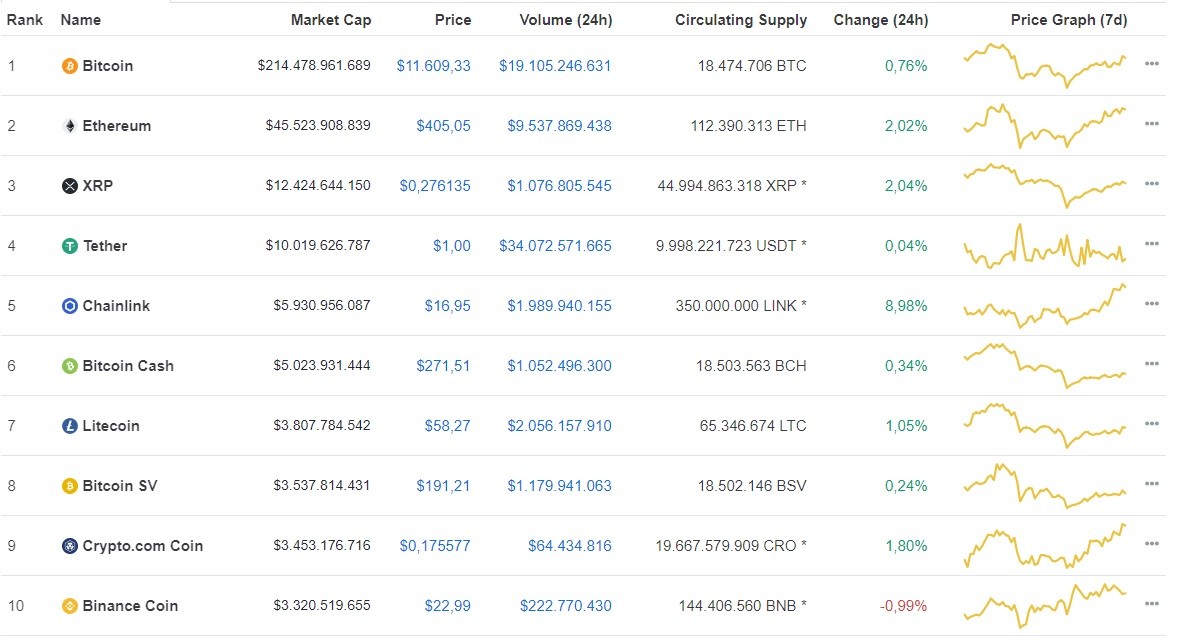 Ảnh: Coinmarketcap.