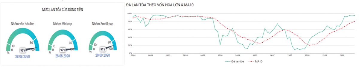Đà lan tỏa ngắn hạn vào vùng quá mua.