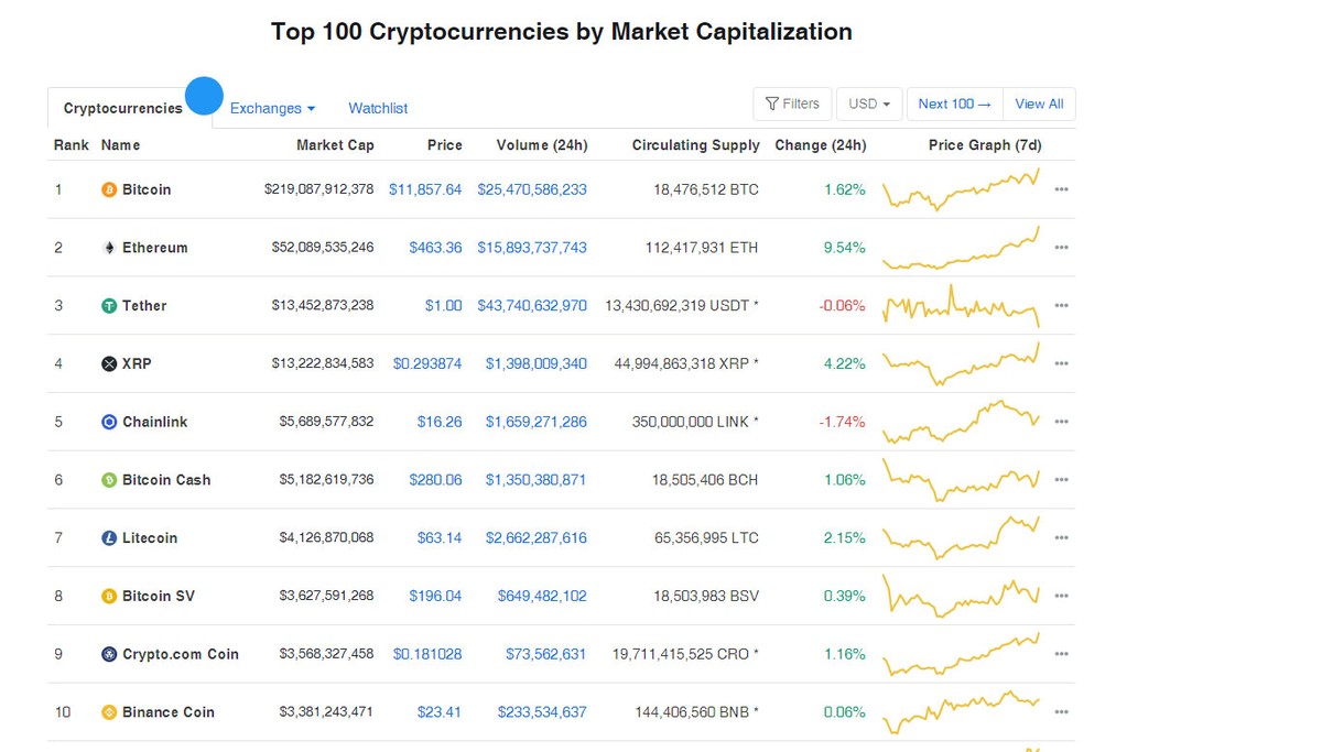 Ảnh: Coinmarketcap. Ảnh: Coinmarketcap.