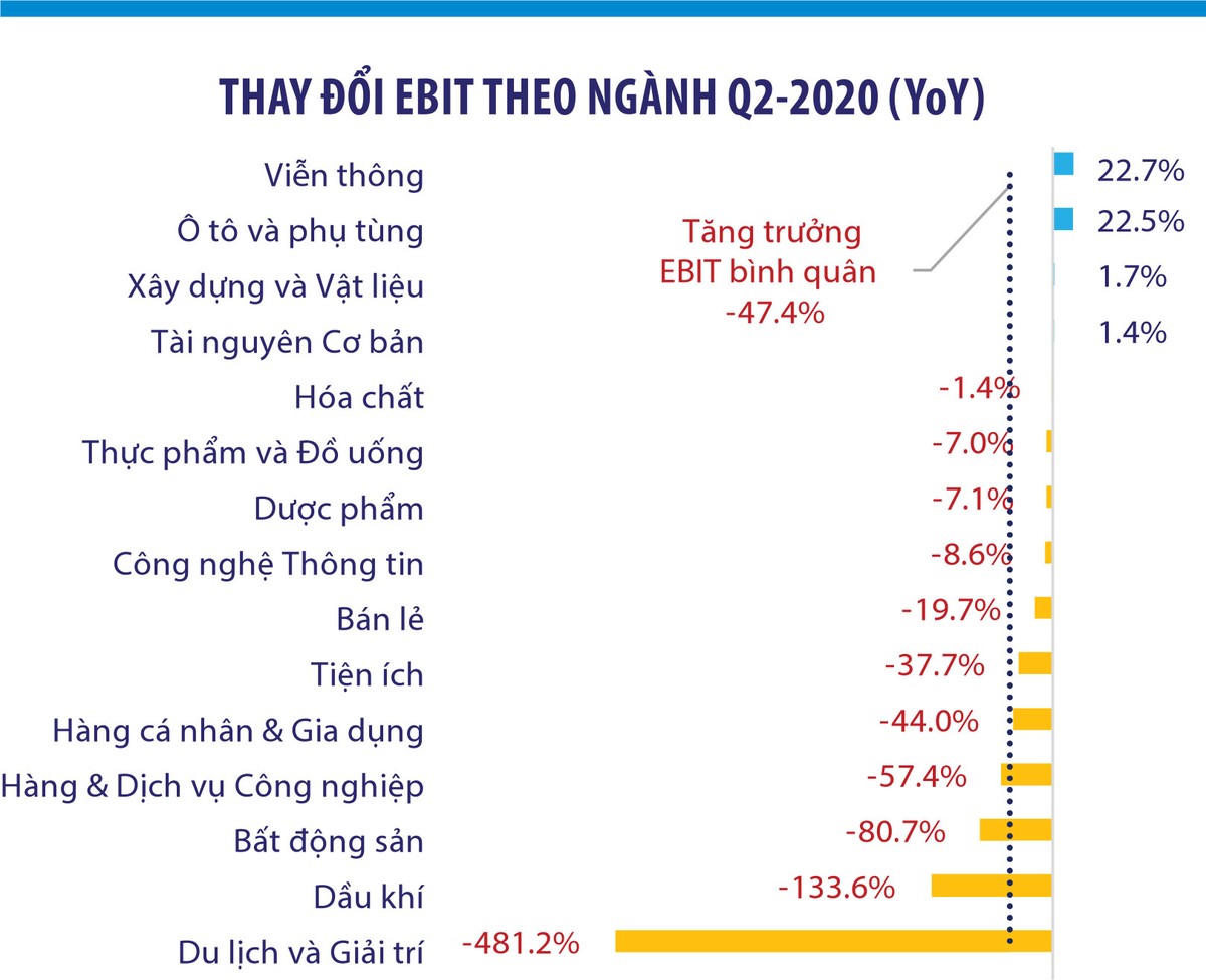Ghi chú: Số liệu tổng hợp từ 981/1662 doanh nghiệp phi tài chính niêm yết / đăng ký trên 3 sàn (chiếm 97,2% vốn hóa nhóm) và được điều chỉnh loại ra những công ty con niêm yết mà được hợp nhất báo cáo tài chính vào công ty mẹ cũng niêm yết trong cùng 1 ngành. Nguồn: FiinPro Platform.
