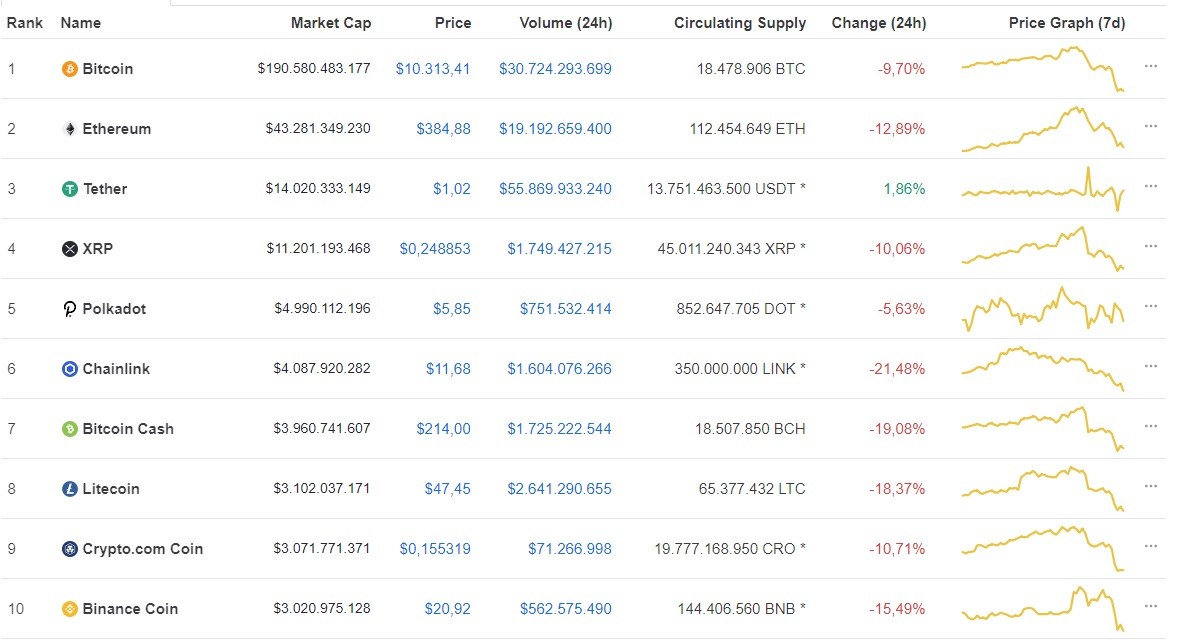 Ảnh: Coinmarketcap. Ảnh: Coinmarketcap.