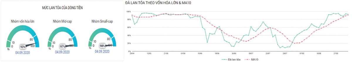Đà lan tỏa đạt ngưỡng.