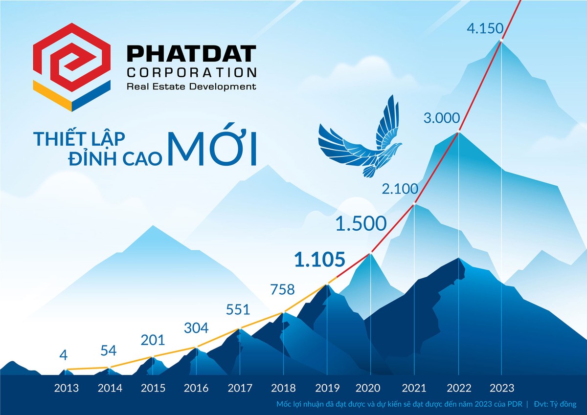 Biểu đồ tăng trưởng lợi nhuận đã đạt được và dự kiến của Phát Đạt từ năm 2013-2023. Công ty chọn chim đại bàng làm biểu tượng cho thương hiệu của PDR như thông điệp về nội lực và khát vọng phát triển.
