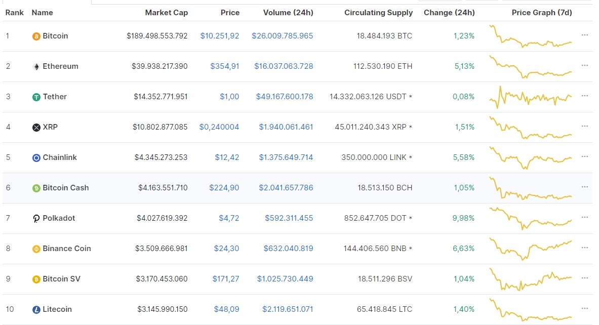 Nguồn: Coinmarketcap.
