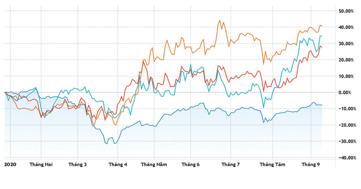 Tỷ lệ tăng của VN-Index và các cổ phiếu phân bón từ đầu năm 2020 đến nay.