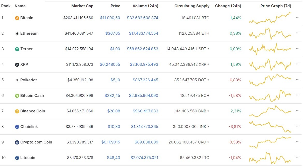 Nguồn: Coinmarketcap. Nguồn: Coinmarketcap.