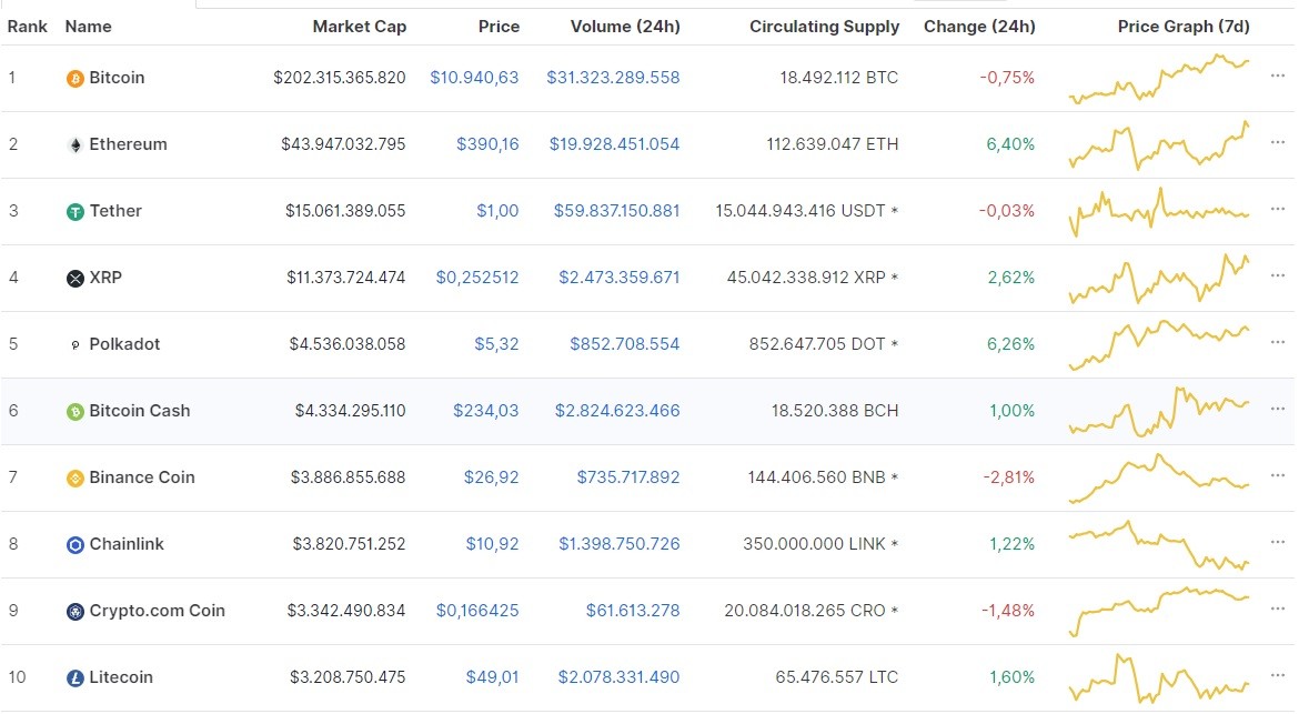 Nguồn: Coinmarketcap. Nguồn: Coinmarketcap.